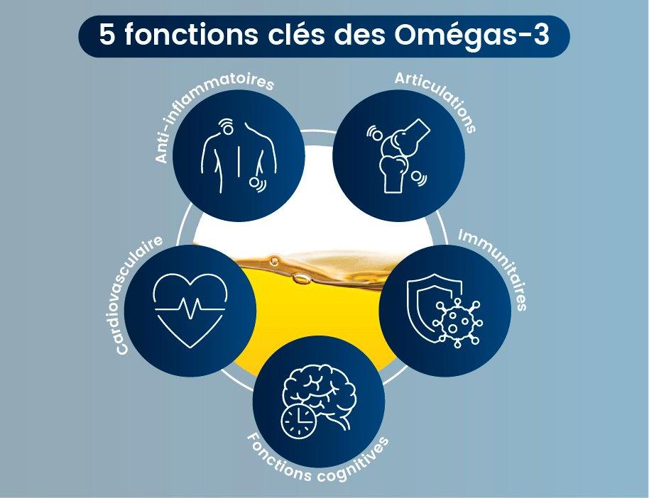 Fonction cles omega 3